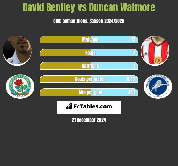 David Bentley vs Duncan Watmore h2h player stats