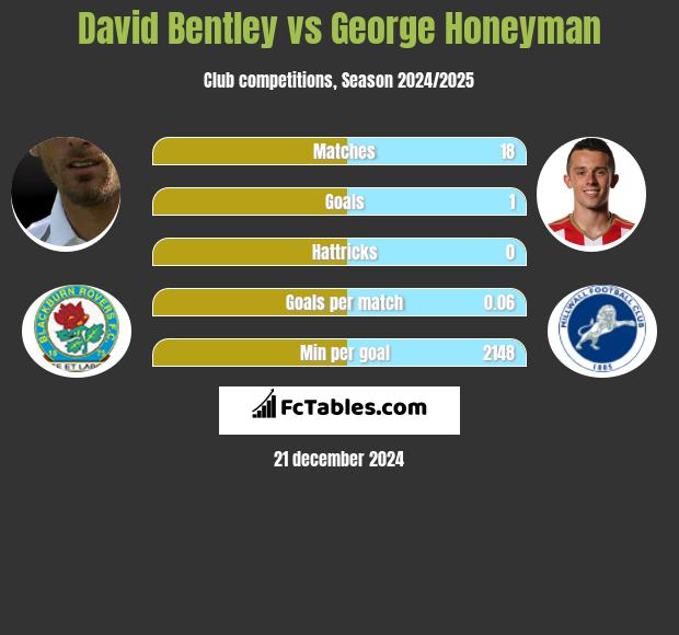 David Bentley vs George Honeyman h2h player stats