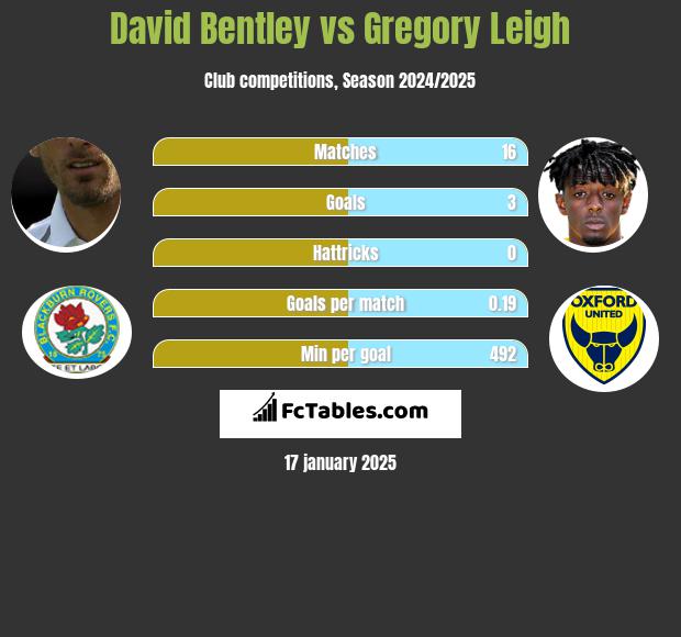 David Bentley vs Gregory Leigh h2h player stats