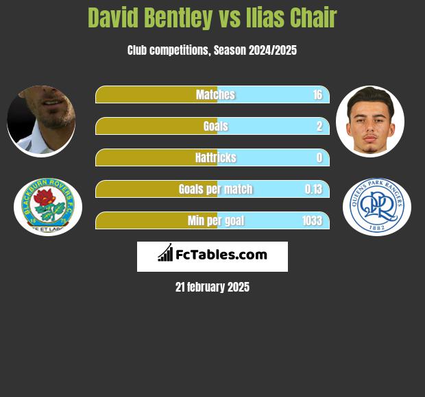 David Bentley vs Ilias Chair h2h player stats