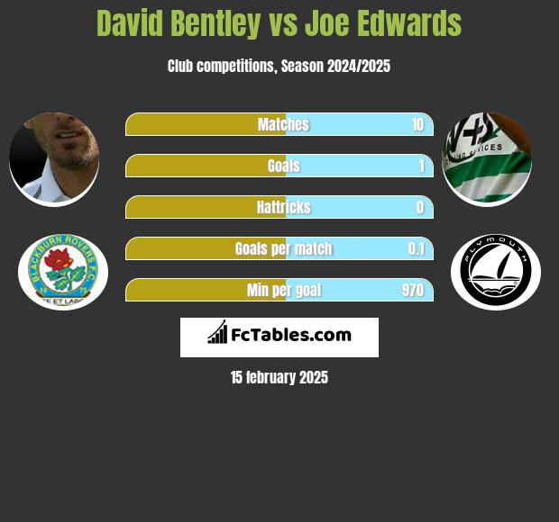 David Bentley vs Joe Edwards h2h player stats