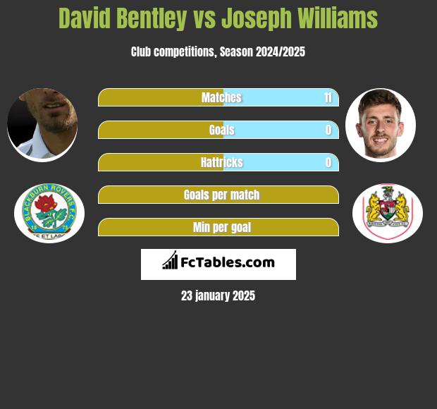 David Bentley vs Joseph Williams h2h player stats