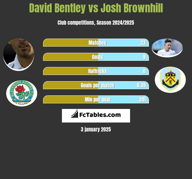 David Bentley vs Josh Brownhill h2h player stats