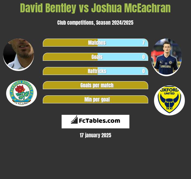 David Bentley vs Joshua McEachran h2h player stats