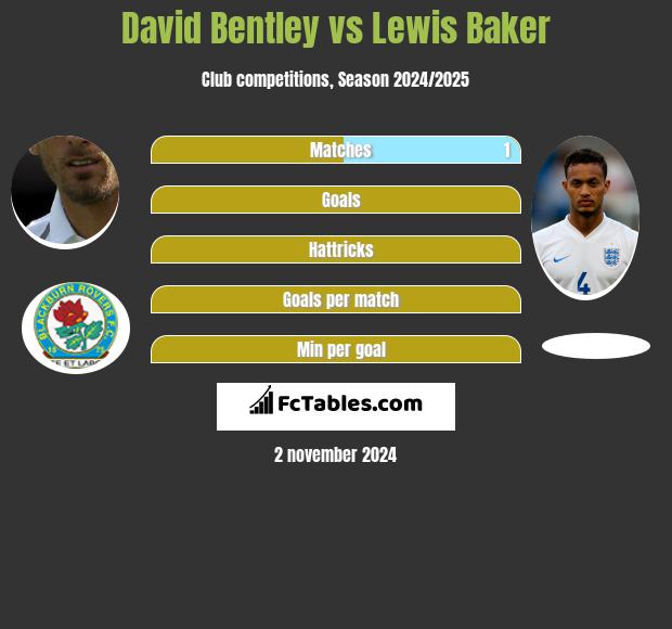 David Bentley vs Lewis Baker h2h player stats