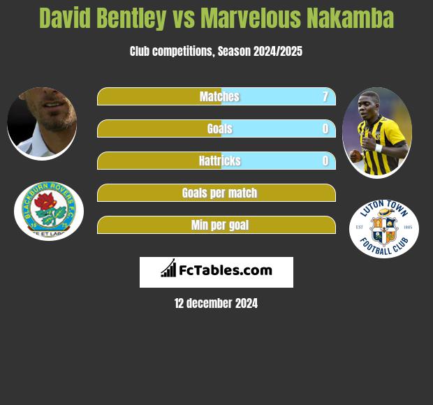 David Bentley vs Marvelous Nakamba h2h player stats