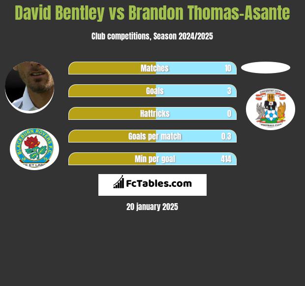 David Bentley vs Brandon Thomas-Asante h2h player stats