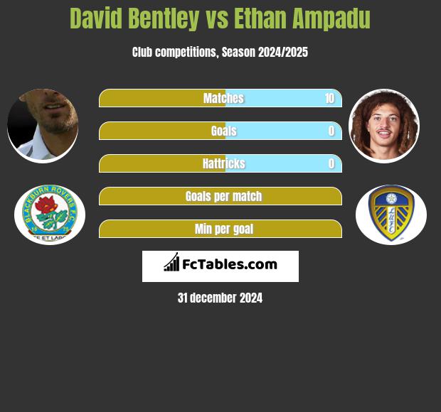 David Bentley vs Ethan Ampadu h2h player stats