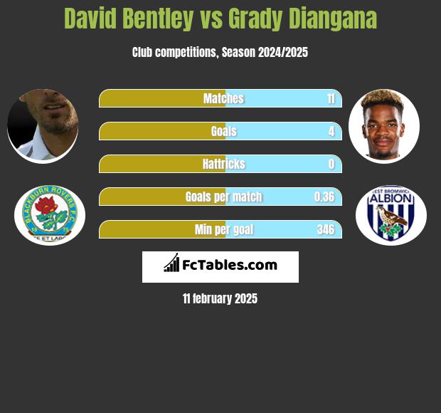 David Bentley vs Grady Diangana h2h player stats