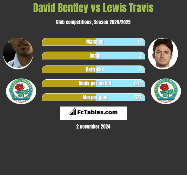 David Bentley vs Lewis Travis h2h player stats