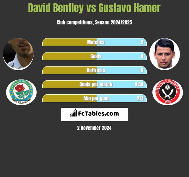 David Bentley vs Gustavo Hamer h2h player stats