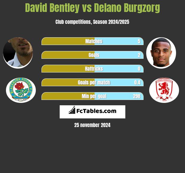 David Bentley vs Delano Burgzorg h2h player stats