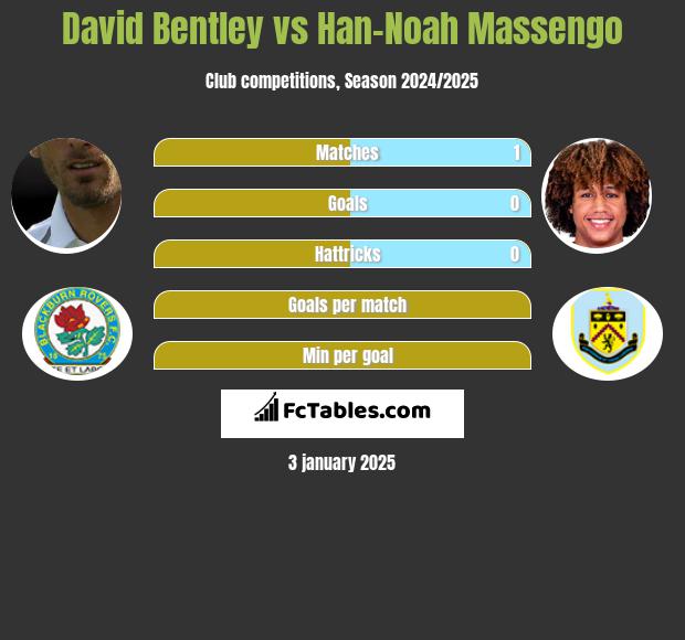 David Bentley vs Han-Noah Massengo h2h player stats