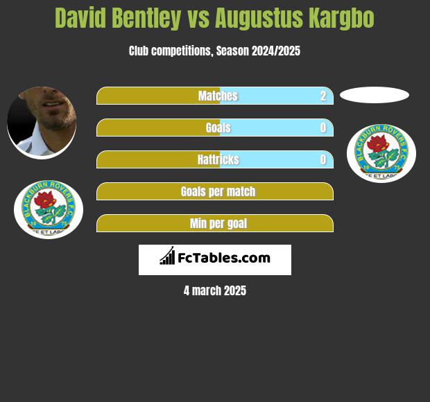 David Bentley vs Augustus Kargbo h2h player stats