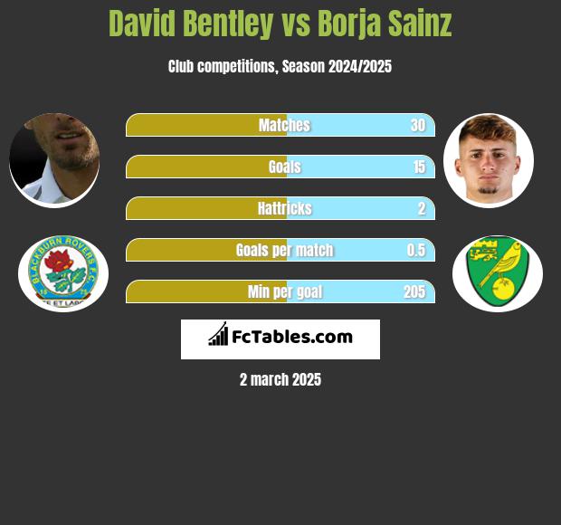 David Bentley vs Borja Sainz h2h player stats