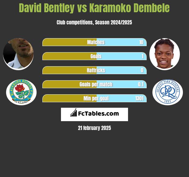 David Bentley vs Karamoko Dembele h2h player stats