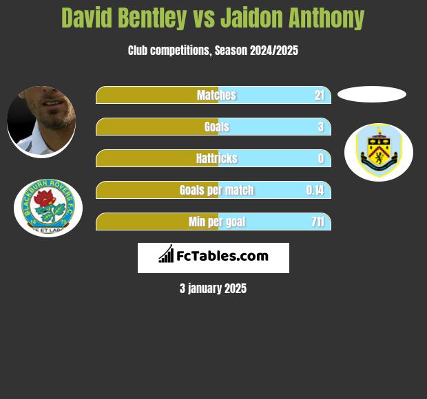 David Bentley vs Jaidon Anthony h2h player stats