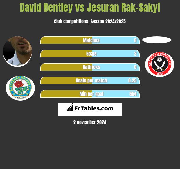 David Bentley vs Jesuran Rak-Sakyi h2h player stats