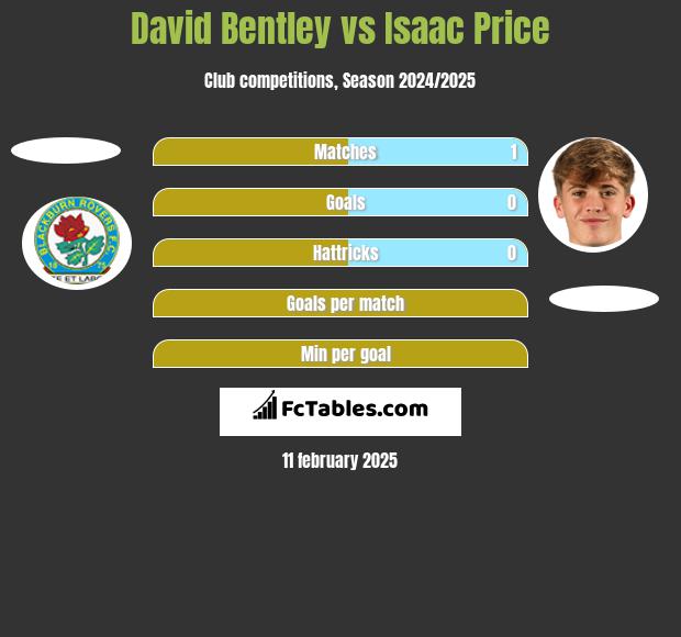 David Bentley vs Isaac Price h2h player stats