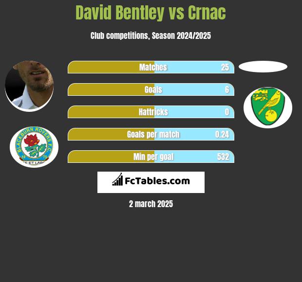 David Bentley vs Crnac h2h player stats