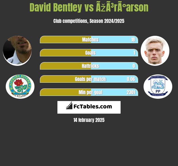 David Bentley vs ÃžÃ³rÃ°arson h2h player stats