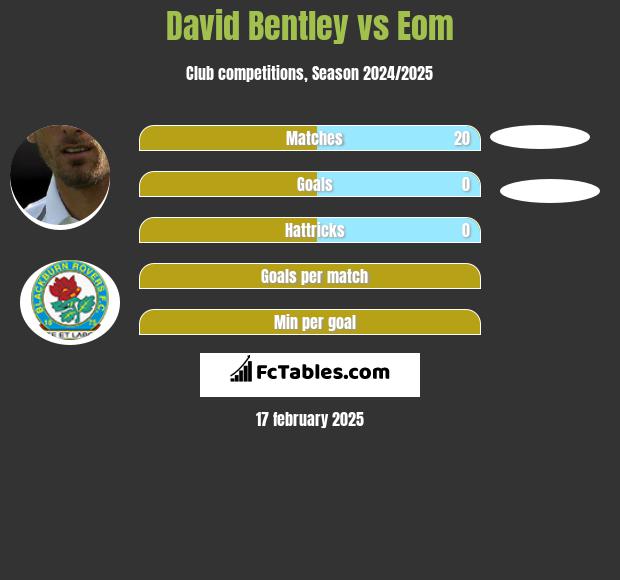 David Bentley vs Eom h2h player stats