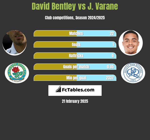 David Bentley vs J. Varane h2h player stats