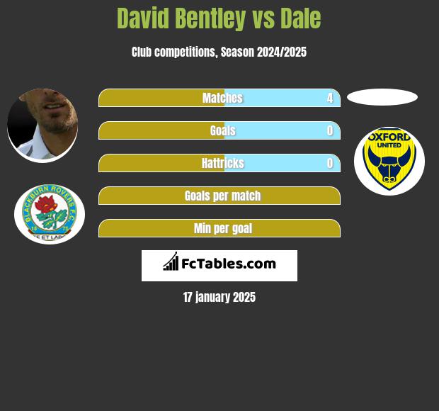 David Bentley vs Dale h2h player stats