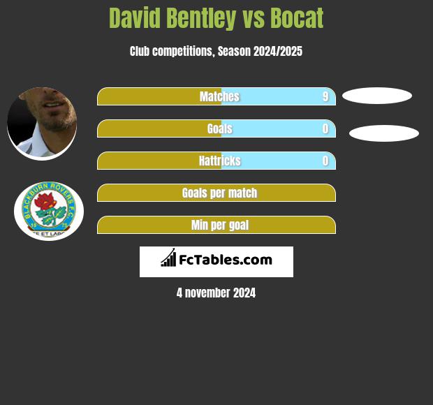 David Bentley vs Bocat h2h player stats