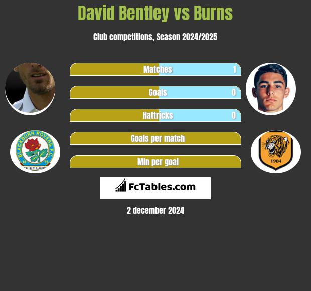 David Bentley vs Burns h2h player stats