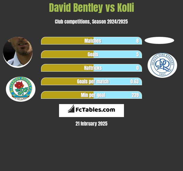 David Bentley vs Kolli h2h player stats