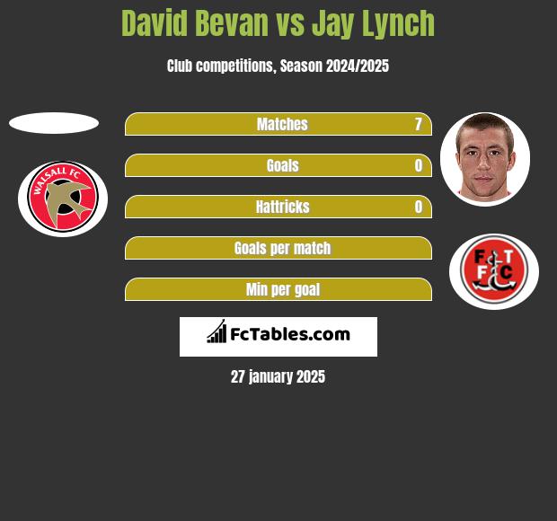 David Bevan vs Jay Lynch h2h player stats