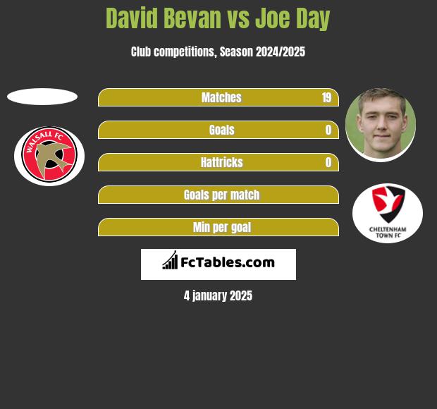 David Bevan vs Joe Day h2h player stats