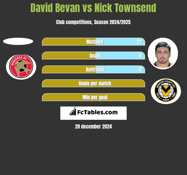 David Bevan vs Nick Townsend h2h player stats