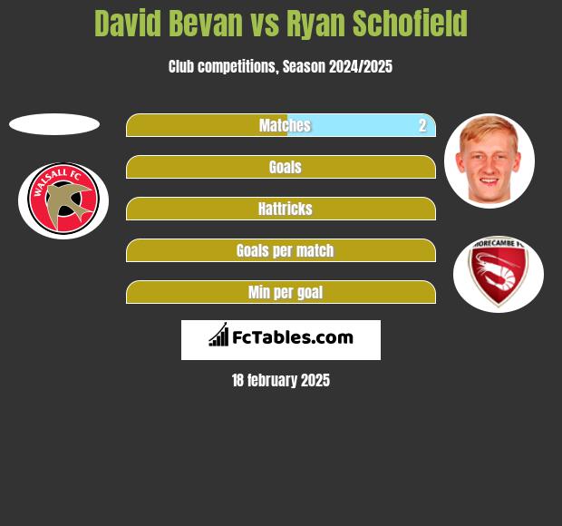 David Bevan vs Ryan Schofield h2h player stats