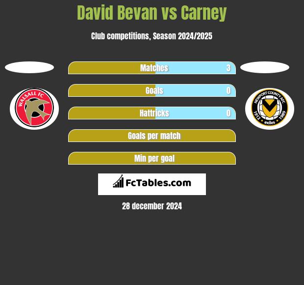 David Bevan vs Carney h2h player stats