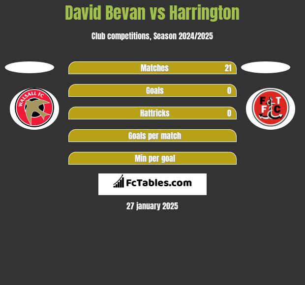 David Bevan vs Harrington h2h player stats