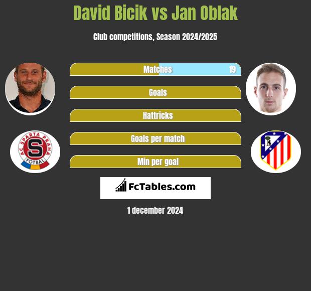 David Bicik vs Jan Oblak h2h player stats