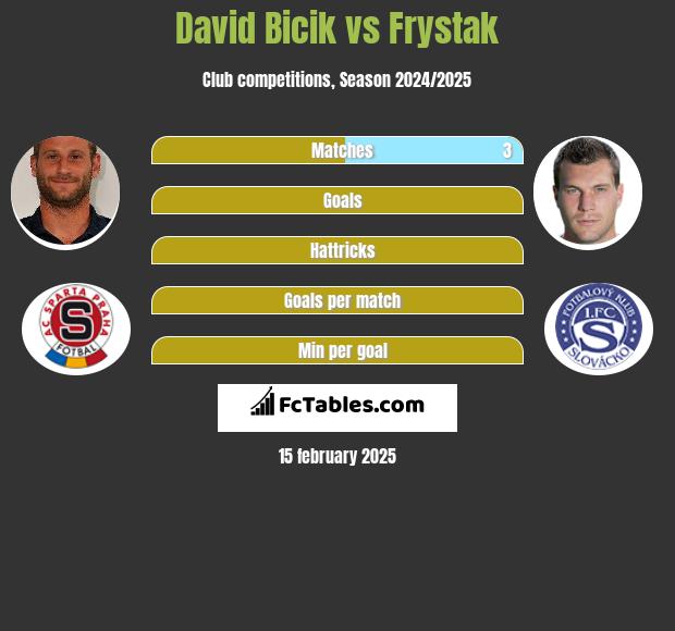 David Bicik vs Frystak h2h player stats