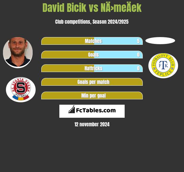 David Bicik vs NÄ›meÄek h2h player stats