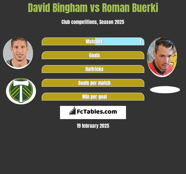 David Bingham vs Roman Buerki h2h player stats