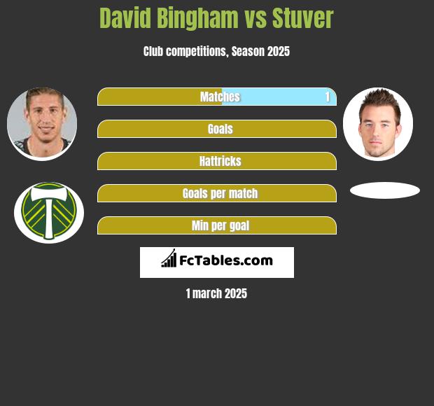 David Bingham vs Stuver h2h player stats