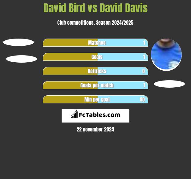 David Bird vs David Davis h2h player stats