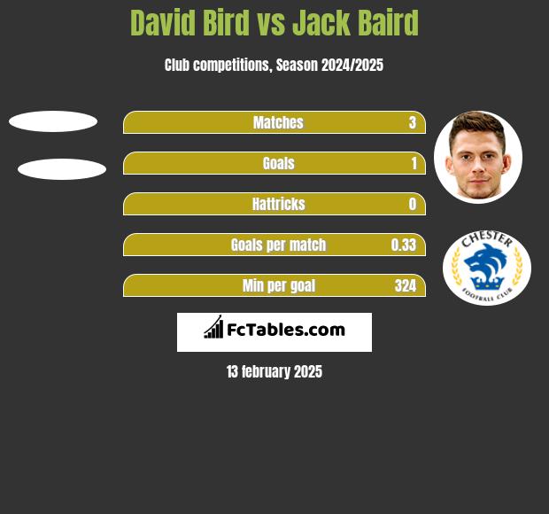 David Bird vs Jack Baird h2h player stats