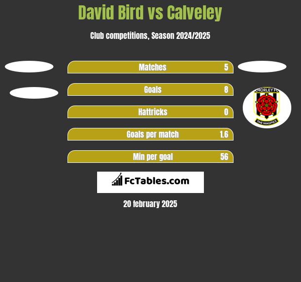 David Bird vs Calveley h2h player stats