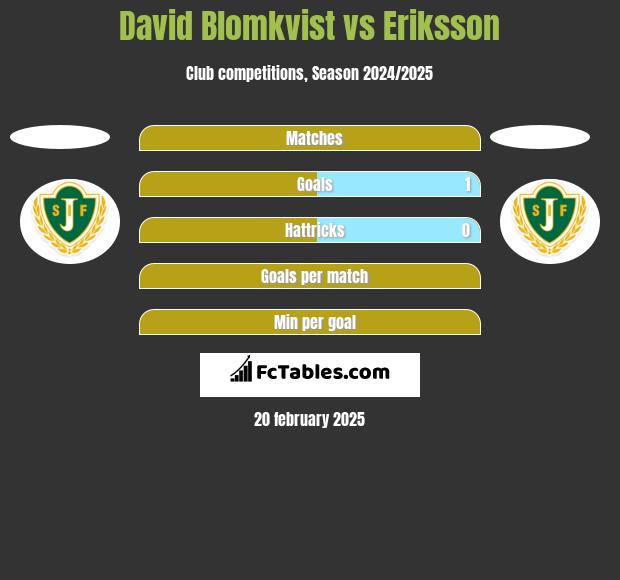 David Blomkvist vs Eriksson h2h player stats