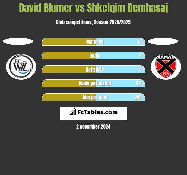 David Blumer vs Shkelqim Demhasaj h2h player stats