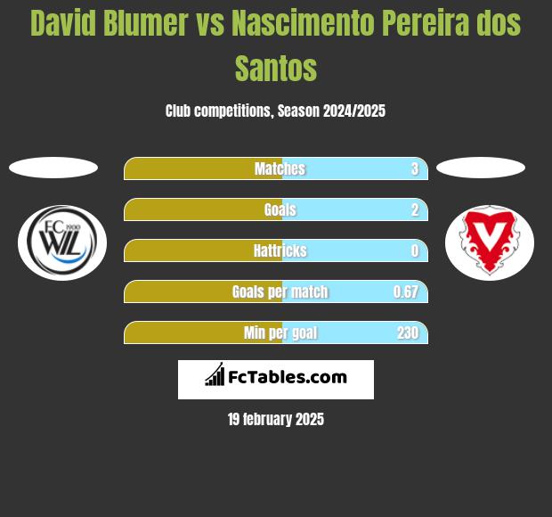 David Blumer vs Nascimento Pereira dos Santos h2h player stats