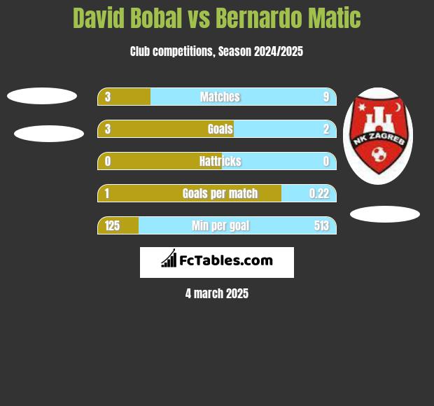 David Bobal vs Bernardo Matic h2h player stats