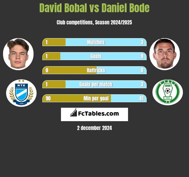 David Bobal vs Daniel Bode h2h player stats